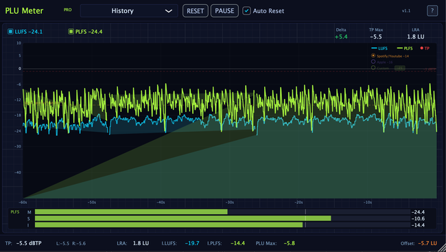 PLU Meter History View
